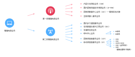 增值電信業(yè)務(wù)經(jīng)營許可證 數(shù)字化時(shí)代的準(zhǔn)入證與合規(guī)保障