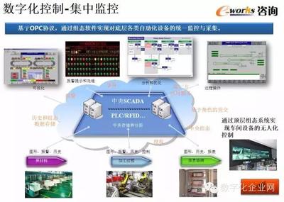 重磅PPT推薦 | 數(shù)字化工廠的規(guī)劃、設計與智能監(jiān)控系統(tǒng)開發(fā)